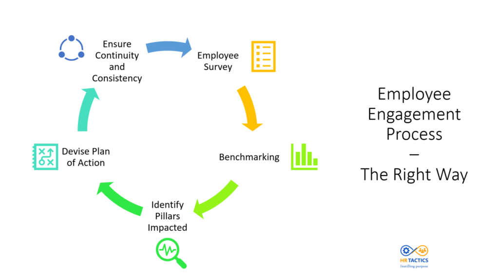 Employee Engagement Process